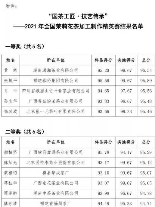 集團(tuán)瀟湘茶業(yè)黃凱同志榮獲全國茉莉花茶加工制作精英賽一等獎(jiǎng)（第1名）